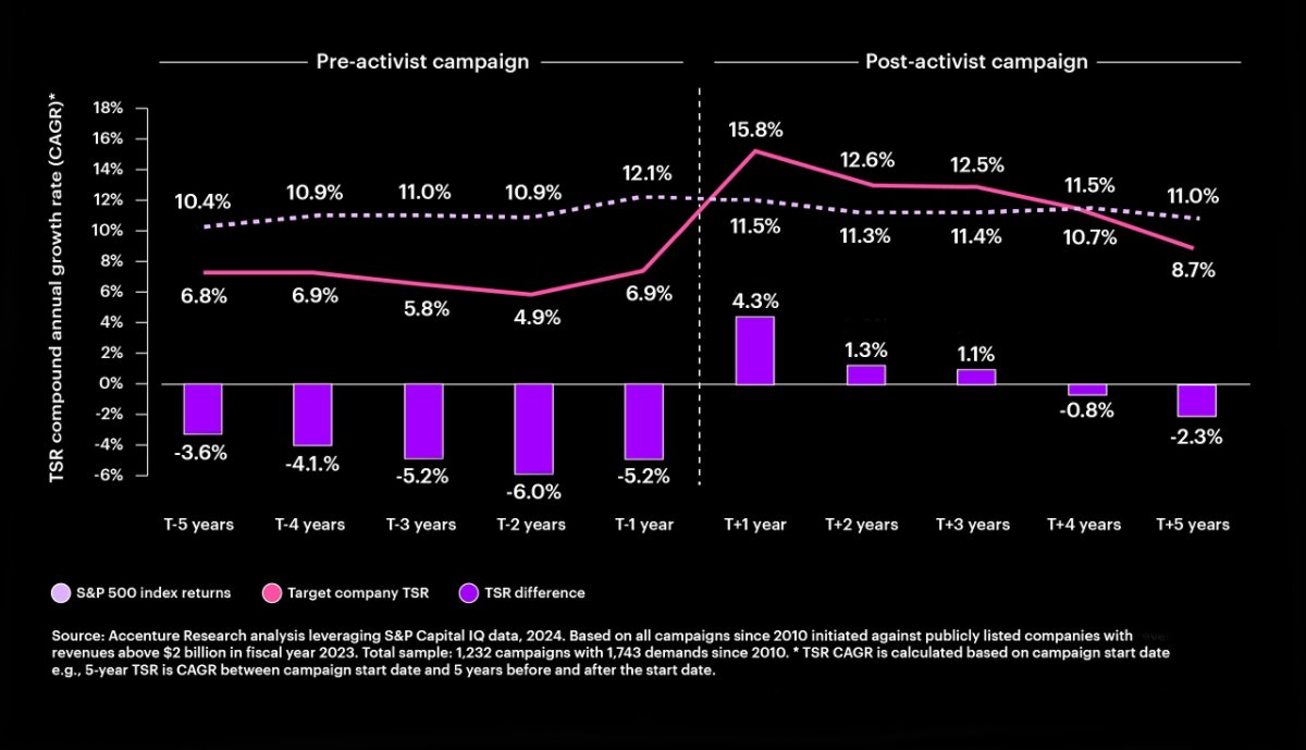 Following a campaign, average TSR shoots but underperforms the S&P 500 in the long run.