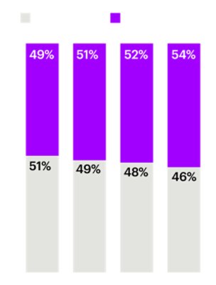 Bar graph showing the average percentage of network budget spent on maintenance vs. modernization.