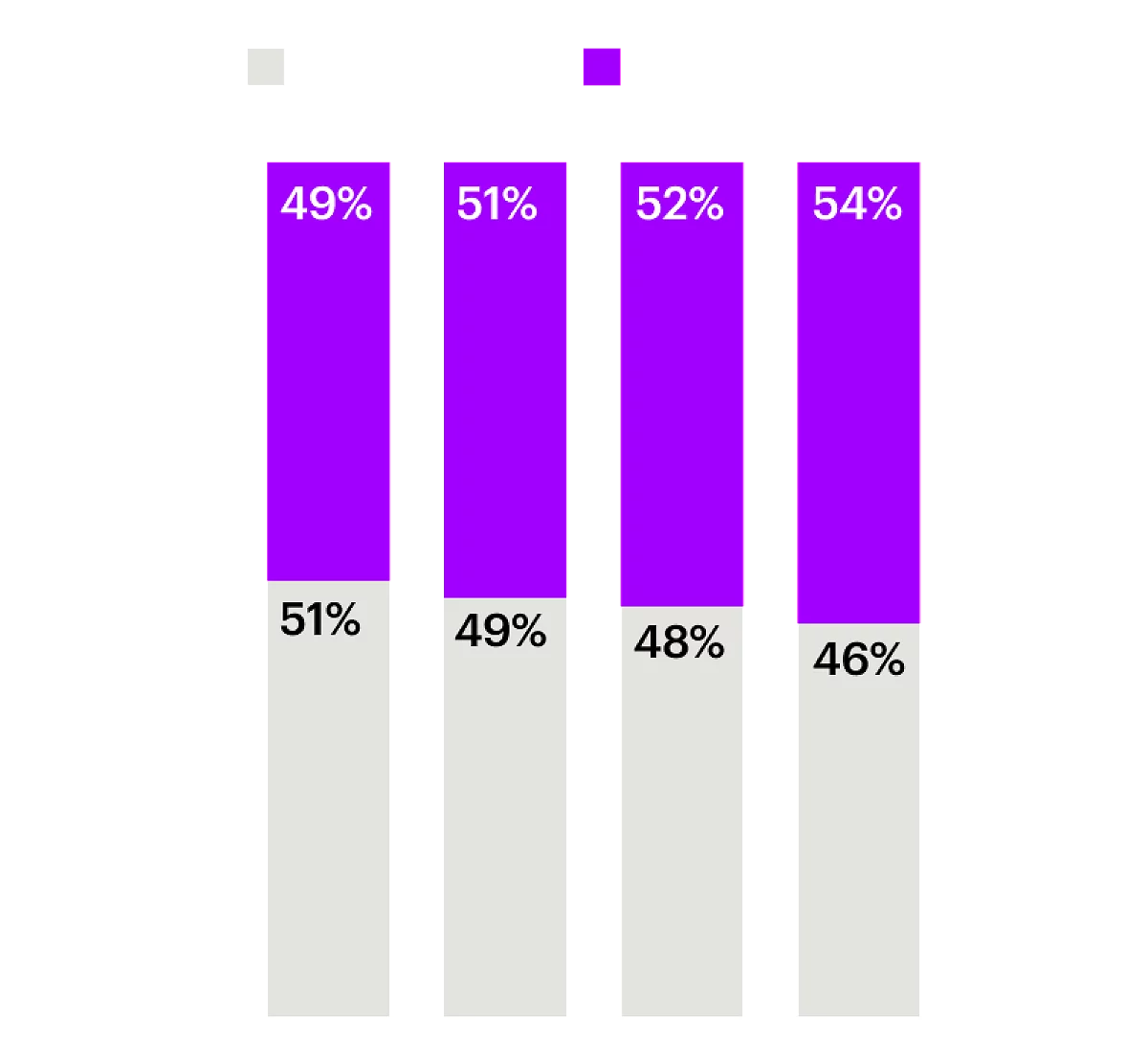 Bar graph showing the average percentage of network budget spent on maintenance vs. modernization.