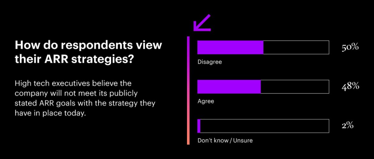 How do respondents view their ARR strategies