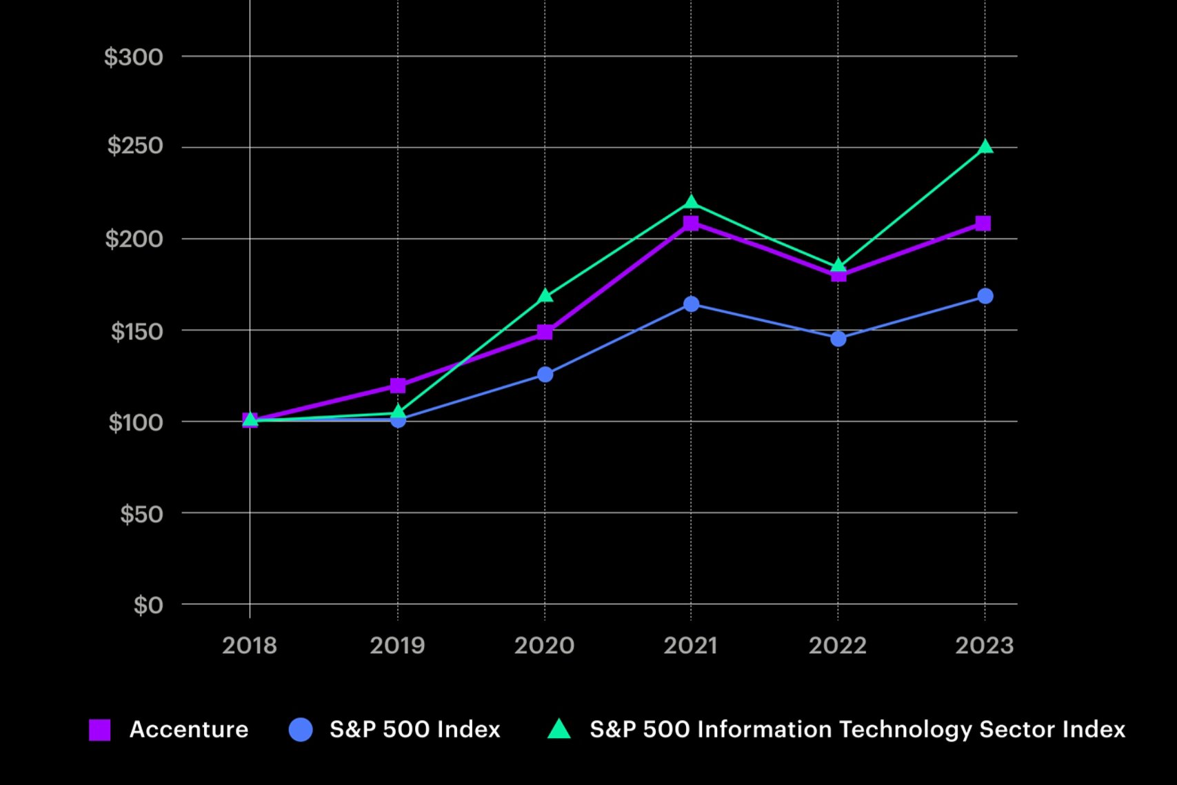 Line graph comparing the cumulative total returns from 2018 to 2023 for Accenture, the S&P 500 Index, and the S&P 500 Information Technology Sector Index. The y-axis represents the return amount, starting at $0 and peaking at $350, while the x-axis shows the years from 2018 to 2023. The graph illustrates varying growth trajectories for each index over the specified period.