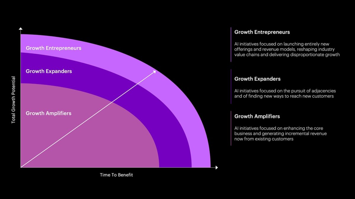 Image depicting three AI-enabled growth horizons along with descriptions of each horizon.