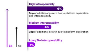 Chart showing 6 times higher and 4 times higher interoperability and how interoperability accelerates growth among those surveyed.