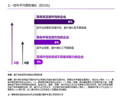 互操作性加速营收增长