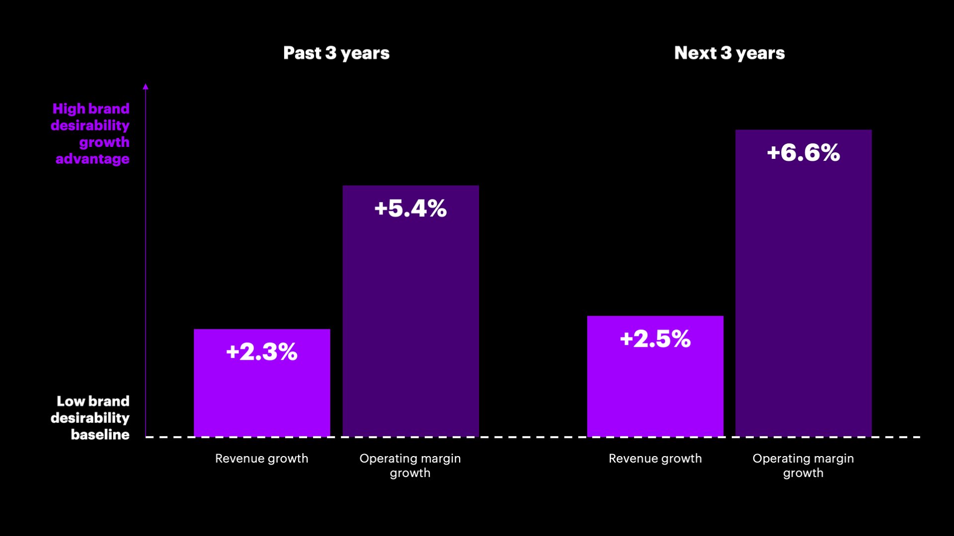 The financial impact of combining high brand desirability with high operational performance