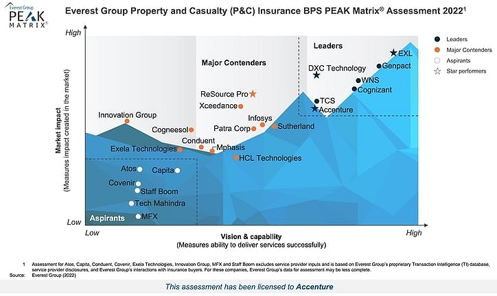 Everest Group property and casualty (P&C) insurance BPS Peak Matrix Assessment 2021