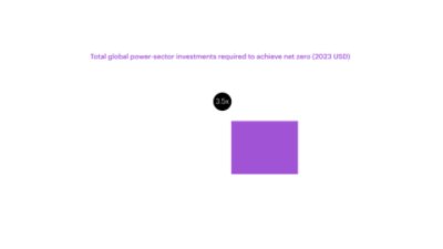 Total global power-sector investments is required to achieve net zero by 2050.