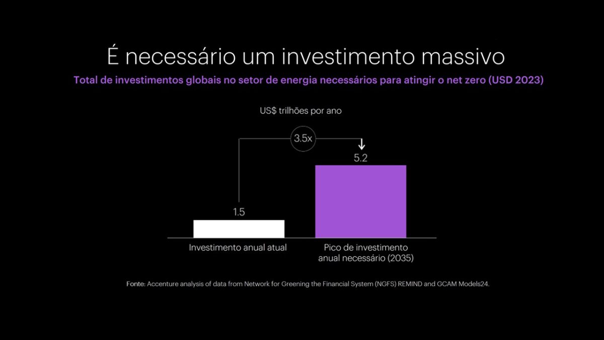 Total de investimentos globais no setor de energia necessários para atingir o net zero, em dólares.