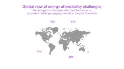 Globally, consumers have had challenges paying their bills in the past 12 months. 45% in North America, 33% in EMEA, 47% in LATAM and 29% in APAC.
