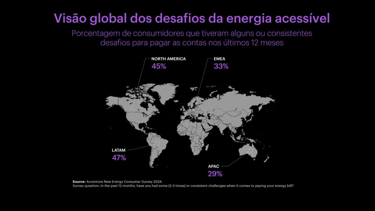 Porcentagem de consumidores que tiveram alguns ou consistentes desafios para pagar as contas nos últimos 12 meses.