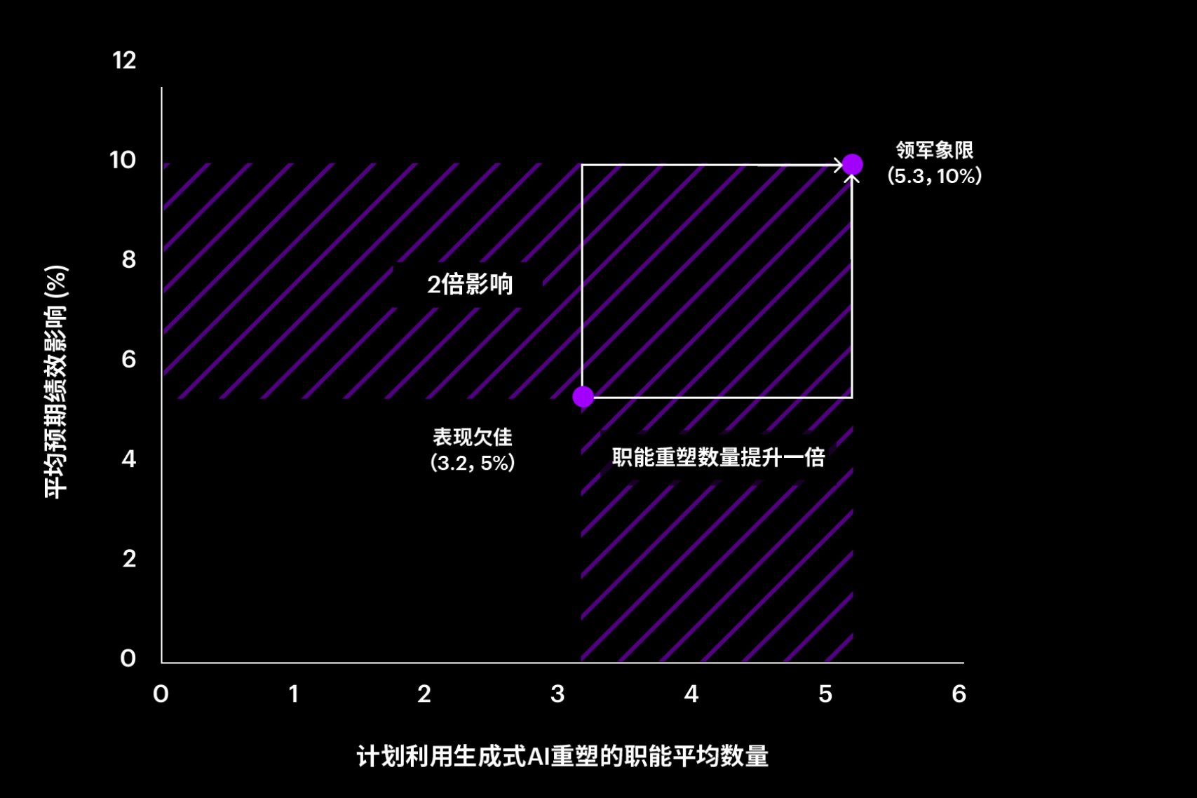 率先采用生成式AI的企业在项目规模和范围方面获得了诸多裨益。