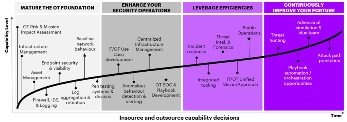 An OT security capability roadmap for chemical companies