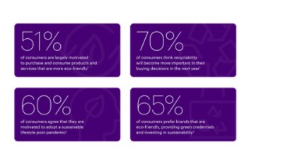 Figure 1: Sustainability influences consumer choices. The visual lists four statistics that illustrate how consumers are increasingly making purchasing and lifestyle choices that are eco-friendly.