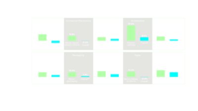 Figure 2: Sustainability-related segments outpace conventional growth. Ten bar charts displaying sales growth from 2021 to 2023 for ten industries, with one bar in each chart for the sustainability-related segment and one for the overall industry.