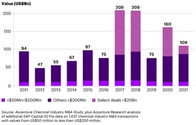 A bar graph that shows completed chemical industry M&A transactions from 2011 to 2021.