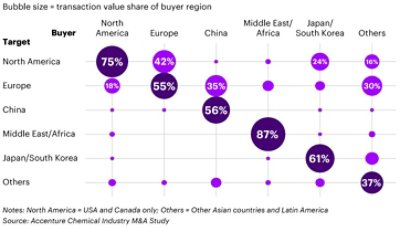 A bubble chart that illustrates the regional preferences for M&A among buyers and target companies in the chemical industry.