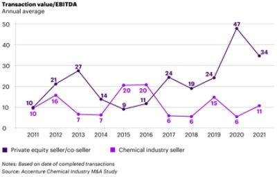 A line graph that charts private equity versus chemical company multiples for M&A transactions.