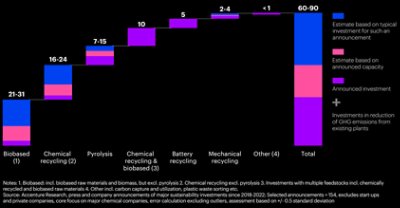 A chart showing sustainability-related new plant investments