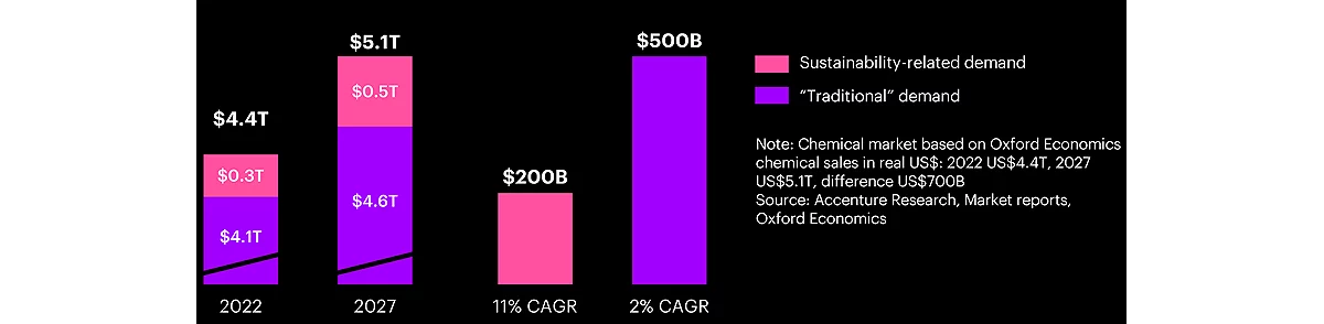 A chart showing projected chemical industry demand.