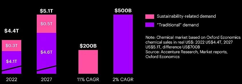 A chart showing projected chemical industry demand.