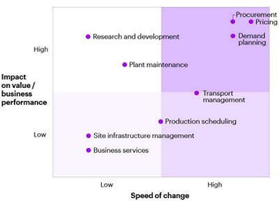 An illustrative example of targeting high impact/high speed of change activities.