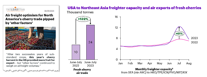 USA to Northeast Asia freighter capacity and air exports of fresh cherries