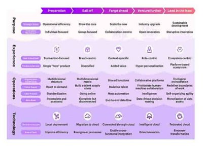 Digital Enterprises Evolution Roadmap