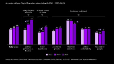 In the 2025 Accenture digital transformation index, Chinese companies scored 49 points in total.