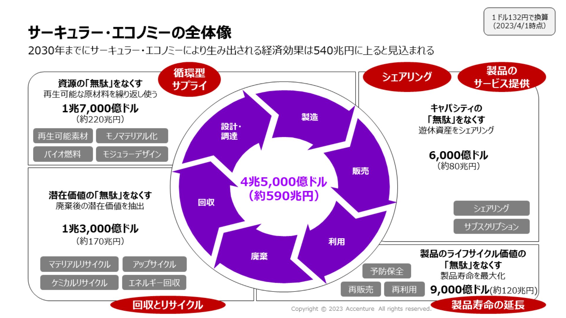 図1：2030年までにサーキュラー・エコノミーにより生み出される経済効果は540兆円に上ると見込まれる