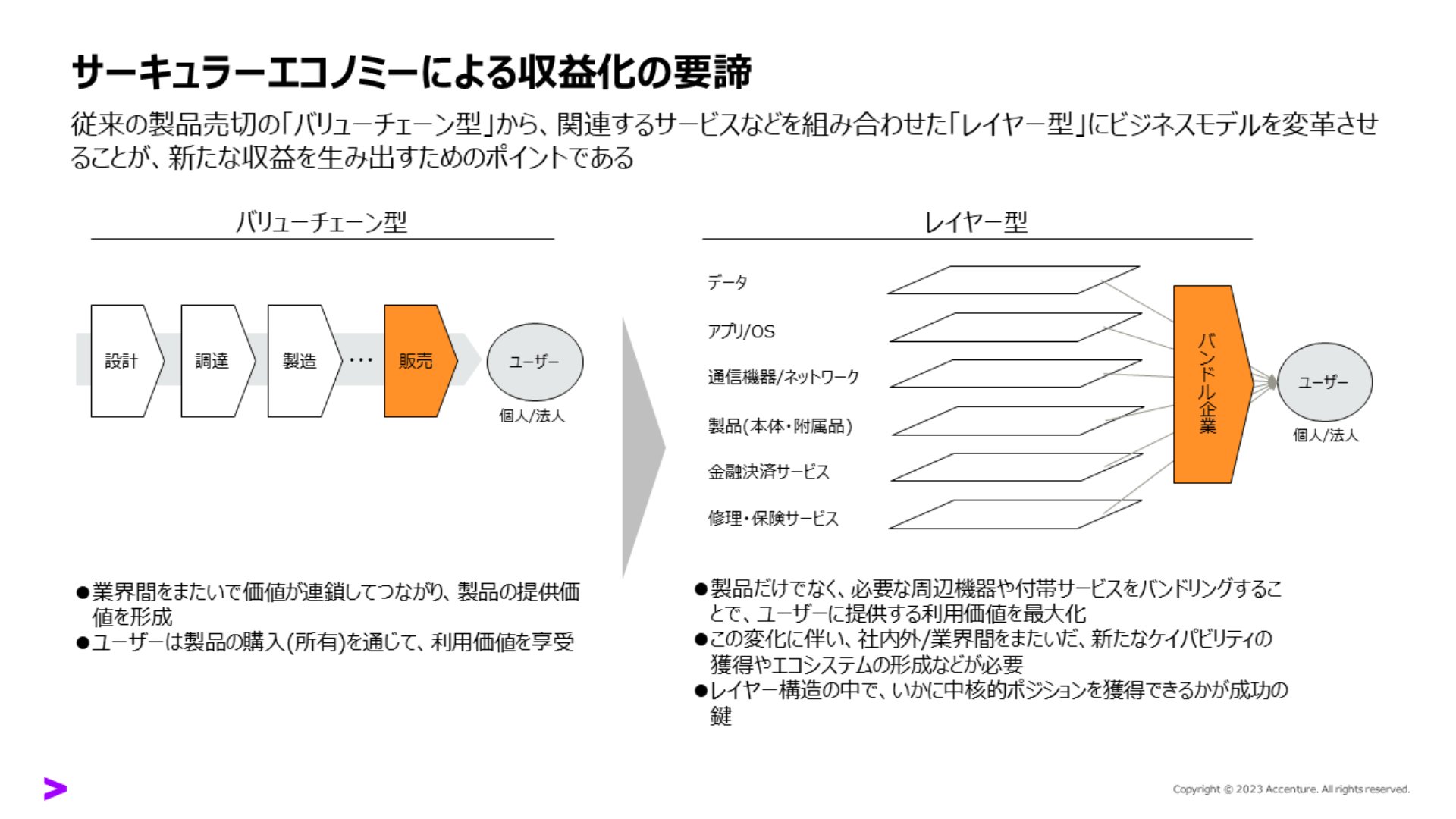 図2：サーキュラーエコノミーによる収益化の要諦