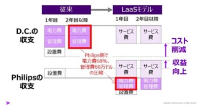 図3：オランダの大手電機メーカーフィリップス社