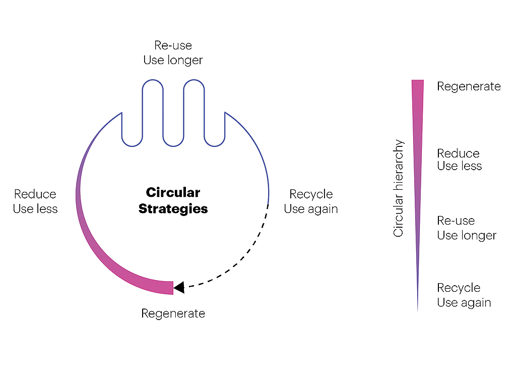 Circular strategies and Circular hierarchy