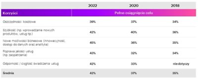 Tabela prezentuje wyniki badań z lat 2022, 2020 i 2018. Dane wyrażone są w % za każdy rok, w następujących obszarach: redukcji kosztów, szybkości zmian, wsparcia biznesu, poprawy jakości usług, oraz odporności/ciągłości świadczenia usług. 