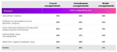 Różnice między firmami  korzystającymi z chmury intensywnie, w umiarkowanym lub małym stopniu pod względem: redukcji kosztów, szybkości zmian, wsparcia biznesu, poprawy jakości usług, oraz odporności/ciągłości świadczenia usług.