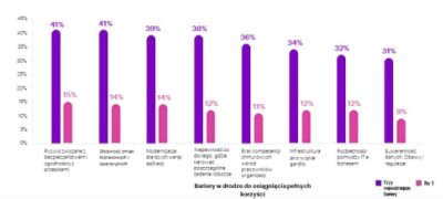 Wykres pokazuje bariery osiągnięcia korzyści z chmury na osi x, wyższe słupki pokazują % respondentów, wskazujących wymienioną na osi x barierę wśród trzech najważniejszych, niższe słupki ilustrują % respondentów, którzy wskazali barierę jako główną.