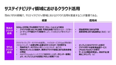 サステイナビリティ領域におけるクラウド活用