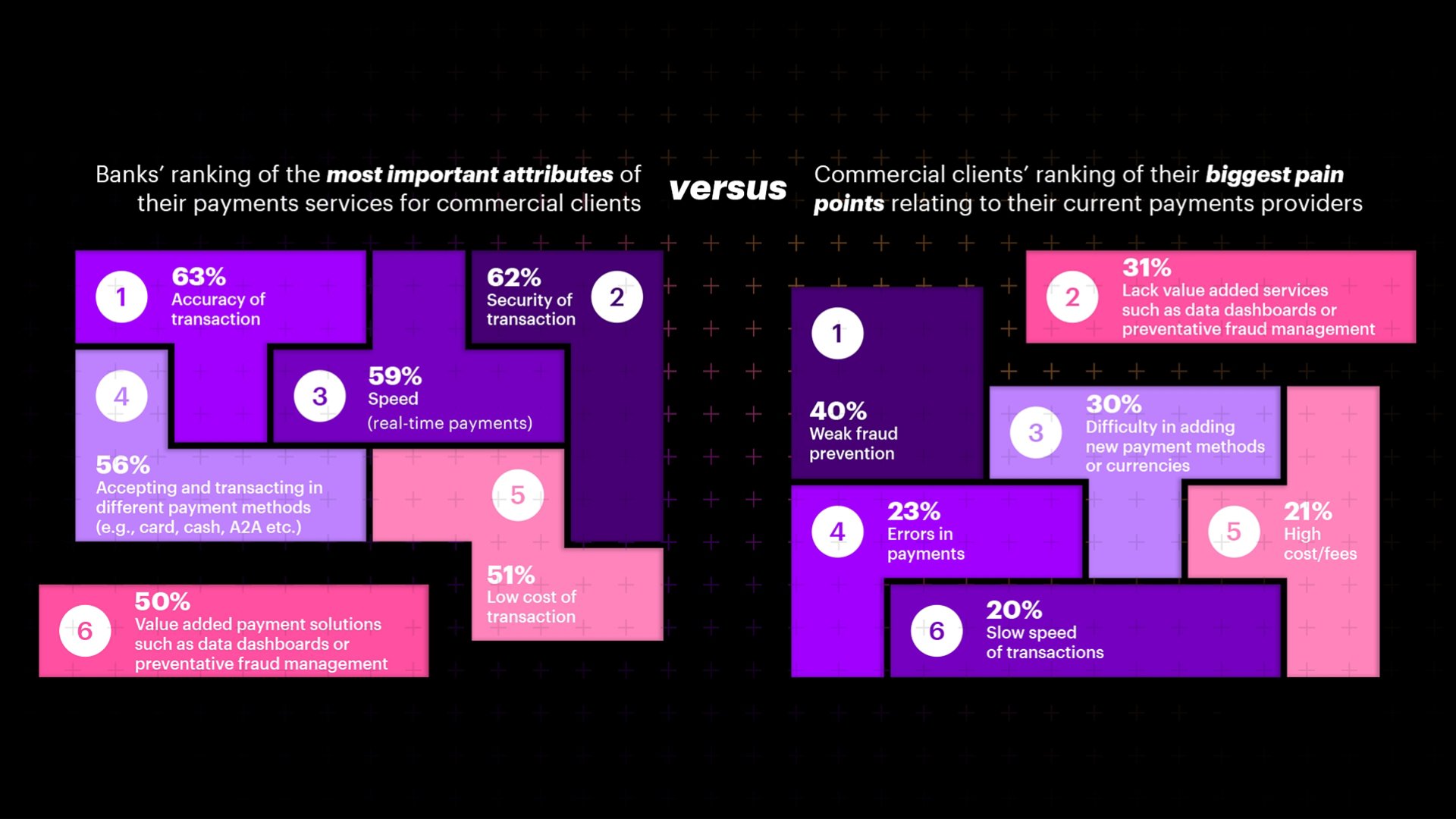 Puzzle-style chart comparing the most important attributes of payments services for commercial clients versus the biggest pain points related to current payments providers.