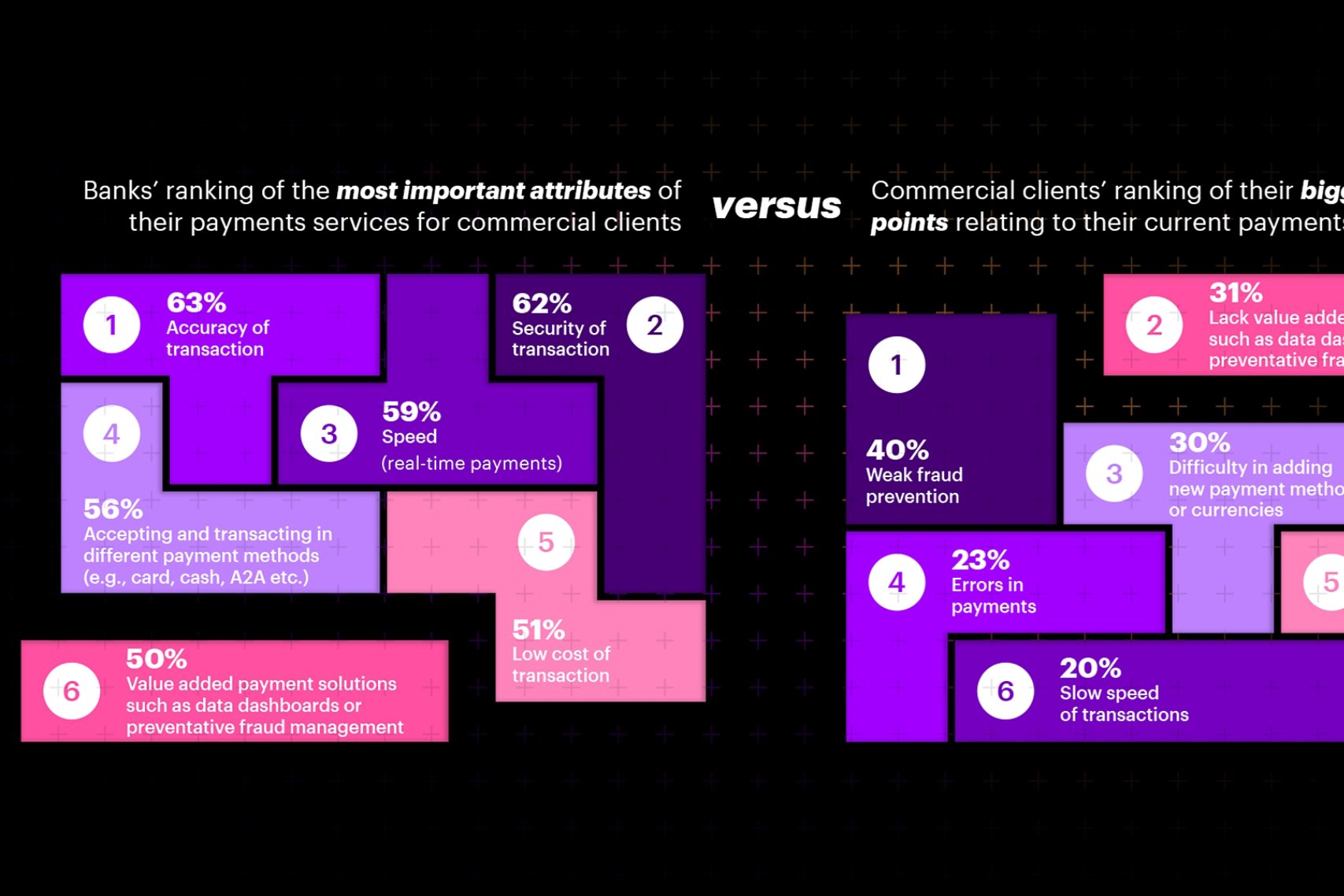 Gráfico que compara los atributos más importantes de los servicios de pagos para clientes comerciales versus los mayores puntos débiles relacionados con los proveedores de pagos actuales.