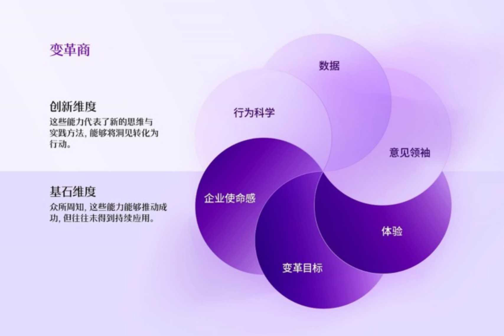 埃森哲首次推出“变革商”体系，帮助企业衡量并推进持续的变革