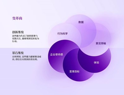 埃森哲首次推出“变革商”体系，帮助企业衡量并推进持续的变革