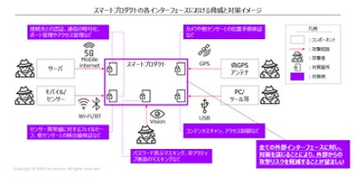 すべてのインターフェースは攻撃経路と想定し設計