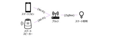 スマート照明