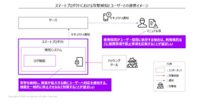 攻撃検知と通知/対策およびユーザーへの利用規約提示