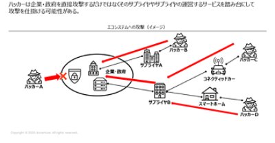 エコシステムに対するサイバー攻撃