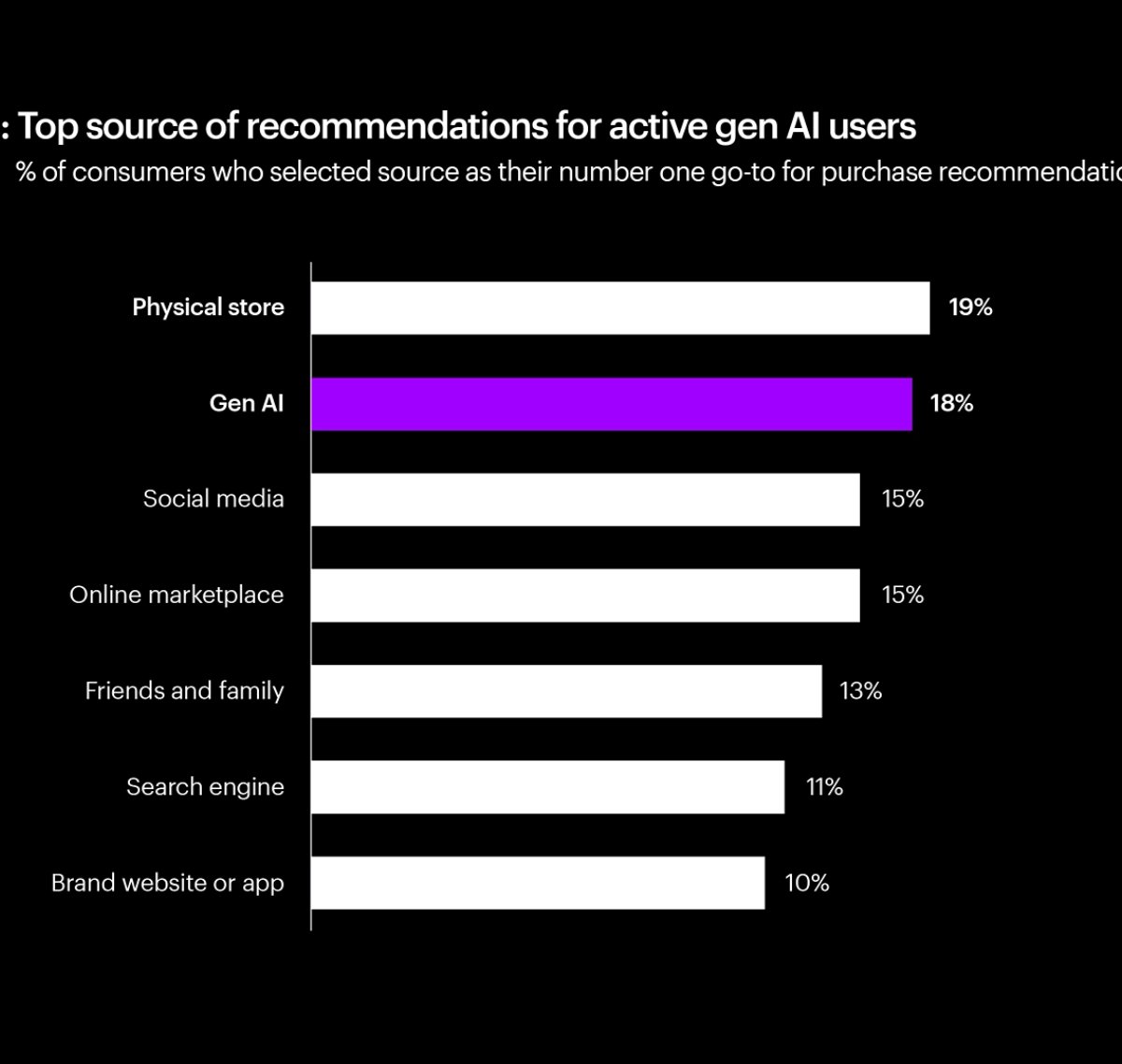 Figure 1: Top source of recommendation for active gen AI users. Bar chart explaining the % of the top source of recommendations for active gen AI users. This % refers to  consumers who selected source as their go-to for purchase recommendations.