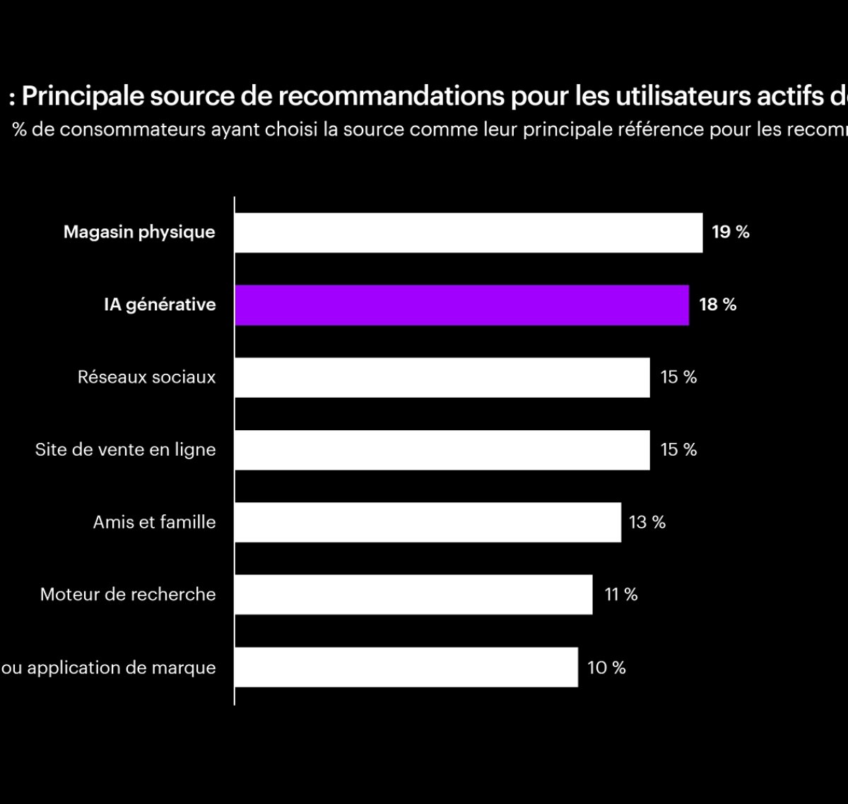Figure 1 : Principales sources de recommandation pour les utilisateurs actifs de l’IA générative % des utilisateurs qui privilégient chaque source pour leurs recommandations d’achat.
