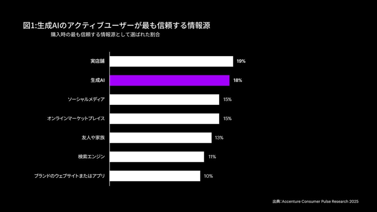 図1:生成AIのアクティブユーザーが最も信頼する情報源。棒グラフは、生成AIのアクティブユーザー向けの最も信頼できる情報源の割合を説明するものです。数字は、購入の際信頼できる情報源として選択した生活者の割合を指します。