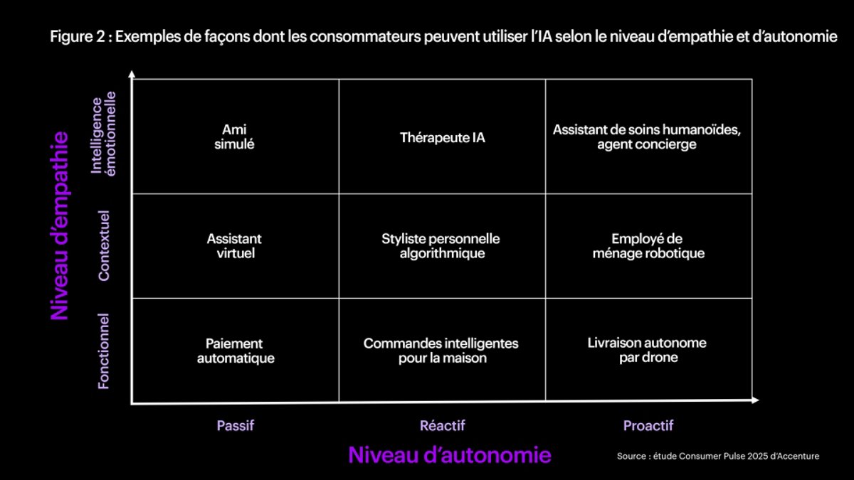 Figure 2 : Utilisations de l’IA par les consommateurs selon les niveaux d’empathie et d’autonomie Schéma illustrant les différentes façons dont les consommateurs peuvent interagir avec l’IA, en fonction de leur besoin d’empathie et de leur degré d’autonomie.