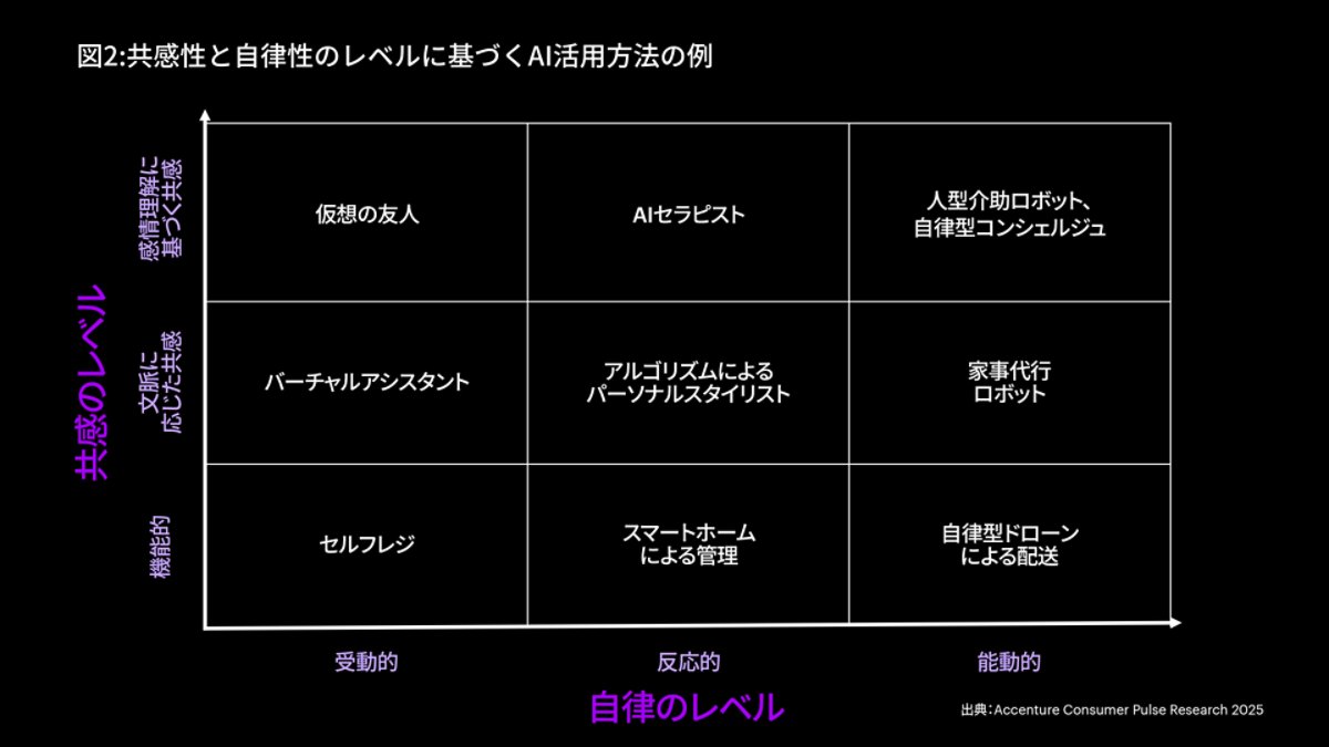 図2:共感性と自律性のレベルに基づくAI活用方法の例。画像は、共感と自律のレベルに基づいて、生活者が AI を活用できるさまざまな変数の例を示しています。