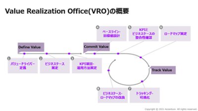 Value Realization Officeの概要